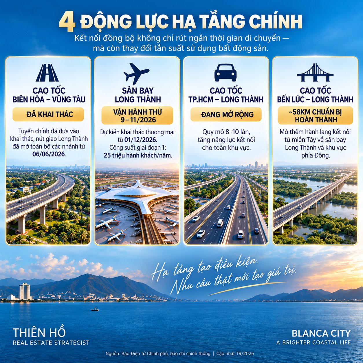 Infographic bốn động lực hạ tầng chính quanh Blanca City: cao tốc Biên Hòa – Vũng Tàu, sân bay Long Thành, cao tốc TP.HCM – Long Thành và cao tốc Bến Lức – Long Thành