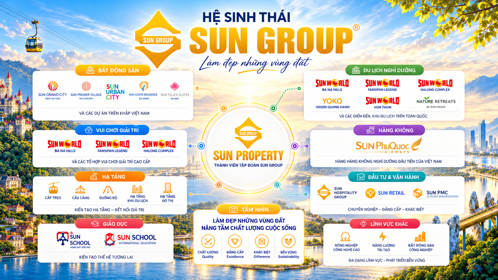 Infographic Hệ sinh thái Sun Group — Sun Property, thành viên tập đoàn Sun Group, với 8 lĩnh vực: bất động sản, du lịch nghỉ dưỡng, vui chơi giải trí, hàng không, hạ tầng, đầu tư & vận hành, giáo dục và các lĩnh vực khác